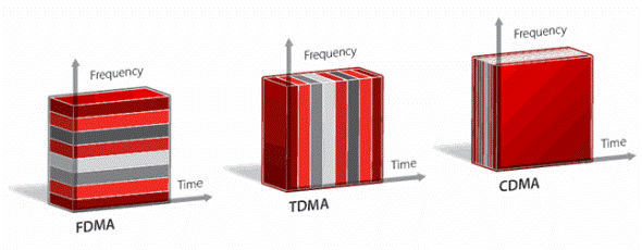 Multiple Access Technologies